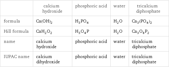  | calcium hydroxide | phosphoric acid | water | tricalcium diphosphate formula | Ca(OH)_2 | H_3PO_4 | H_2O | Ca_3(PO_4)_2 Hill formula | CaH_2O_2 | H_3O_4P | H_2O | Ca_3O_8P_2 name | calcium hydroxide | phosphoric acid | water | tricalcium diphosphate IUPAC name | calcium dihydroxide | phosphoric acid | water | tricalcium diphosphate