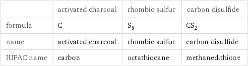  | activated charcoal | rhombic sulfur | carbon disulfide formula | C | S_8 | CS_2 name | activated charcoal | rhombic sulfur | carbon disulfide IUPAC name | carbon | octathiocane | methanedithione