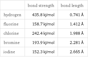  | bond strength | bond length hydrogen | 435.8 kJ/mol | 0.741 Å fluorine | 158.7 kJ/mol | 1.412 Å chlorine | 242.4 kJ/mol | 1.988 Å bromine | 193.9 kJ/mol | 2.281 Å iodine | 152.3 kJ/mol | 2.665 Å