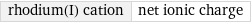 rhodium(I) cation | net ionic charge