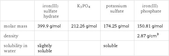  | iron(III) sulfate hydrate | K3PO4 | potassium sulfate | iron(III) phosphate molar mass | 399.9 g/mol | 212.26 g/mol | 174.25 g/mol | 150.81 g/mol density | | | | 2.87 g/cm^3 solubility in water | slightly soluble | | soluble | 