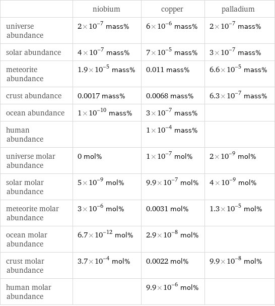  | niobium | copper | palladium universe abundance | 2×10^-7 mass% | 6×10^-6 mass% | 2×10^-7 mass% solar abundance | 4×10^-7 mass% | 7×10^-5 mass% | 3×10^-7 mass% meteorite abundance | 1.9×10^-5 mass% | 0.011 mass% | 6.6×10^-5 mass% crust abundance | 0.0017 mass% | 0.0068 mass% | 6.3×10^-7 mass% ocean abundance | 1×10^-10 mass% | 3×10^-7 mass% |  human abundance | | 1×10^-4 mass% |  universe molar abundance | 0 mol% | 1×10^-7 mol% | 2×10^-9 mol% solar molar abundance | 5×10^-9 mol% | 9.9×10^-7 mol% | 4×10^-9 mol% meteorite molar abundance | 3×10^-6 mol% | 0.0031 mol% | 1.3×10^-5 mol% ocean molar abundance | 6.7×10^-12 mol% | 2.9×10^-8 mol% |  crust molar abundance | 3.7×10^-4 mol% | 0.0022 mol% | 9.9×10^-8 mol% human molar abundance | | 9.9×10^-6 mol% | 