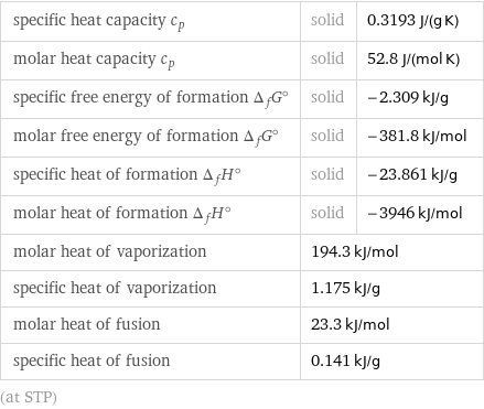 specific heat capacity c_p | solid | 0.3193 J/(g K) molar heat capacity c_p | solid | 52.8 J/(mol K) specific free energy of formation Δ_fG° | solid | -2.309 kJ/g molar free energy of formation Δ_fG° | solid | -381.8 kJ/mol specific heat of formation Δ_fH° | solid | -23.861 kJ/g molar heat of formation Δ_fH° | solid | -3946 kJ/mol molar heat of vaporization | 194.3 kJ/mol |  specific heat of vaporization | 1.175 kJ/g |  molar heat of fusion | 23.3 kJ/mol |  specific heat of fusion | 0.141 kJ/g |  (at STP)