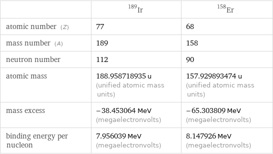  | Ir-189 | Er-158 atomic number (Z) | 77 | 68 mass number (A) | 189 | 158 neutron number | 112 | 90 atomic mass | 188.958718935 u (unified atomic mass units) | 157.929893474 u (unified atomic mass units) mass excess | -38.453064 MeV (megaelectronvolts) | -65.303809 MeV (megaelectronvolts) binding energy per nucleon | 7.956039 MeV (megaelectronvolts) | 8.147926 MeV (megaelectronvolts)