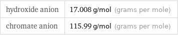hydroxide anion | 17.008 g/mol (grams per mole) chromate anion | 115.99 g/mol (grams per mole)