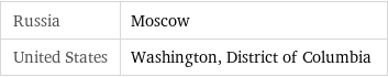 Russia | Moscow United States | Washington, District of Columbia