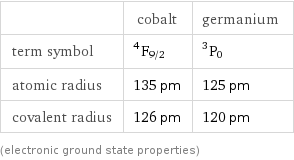  | cobalt | germanium term symbol | ^4F_(9/2) | ^3P_0 atomic radius | 135 pm | 125 pm covalent radius | 126 pm | 120 pm (electronic ground state properties)
