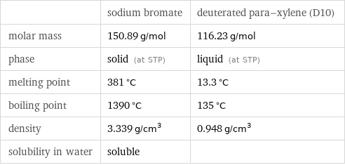  | sodium bromate | deuterated para-xylene (D10) molar mass | 150.89 g/mol | 116.23 g/mol phase | solid (at STP) | liquid (at STP) melting point | 381 °C | 13.3 °C boiling point | 1390 °C | 135 °C density | 3.339 g/cm^3 | 0.948 g/cm^3 solubility in water | soluble | 