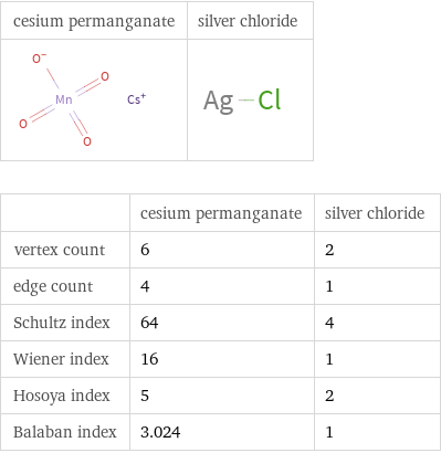   | cesium permanganate | silver chloride vertex count | 6 | 2 edge count | 4 | 1 Schultz index | 64 | 4 Wiener index | 16 | 1 Hosoya index | 5 | 2 Balaban index | 3.024 | 1