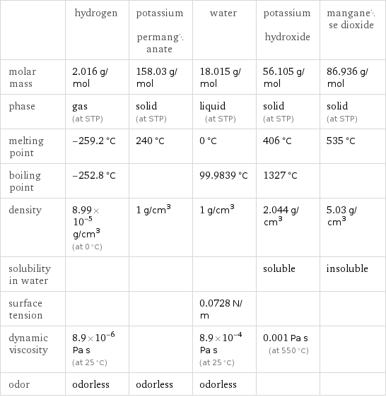  | hydrogen | potassium permanganate | water | potassium hydroxide | manganese dioxide molar mass | 2.016 g/mol | 158.03 g/mol | 18.015 g/mol | 56.105 g/mol | 86.936 g/mol phase | gas (at STP) | solid (at STP) | liquid (at STP) | solid (at STP) | solid (at STP) melting point | -259.2 °C | 240 °C | 0 °C | 406 °C | 535 °C boiling point | -252.8 °C | | 99.9839 °C | 1327 °C |  density | 8.99×10^-5 g/cm^3 (at 0 °C) | 1 g/cm^3 | 1 g/cm^3 | 2.044 g/cm^3 | 5.03 g/cm^3 solubility in water | | | | soluble | insoluble surface tension | | | 0.0728 N/m | |  dynamic viscosity | 8.9×10^-6 Pa s (at 25 °C) | | 8.9×10^-4 Pa s (at 25 °C) | 0.001 Pa s (at 550 °C) |  odor | odorless | odorless | odorless | | 