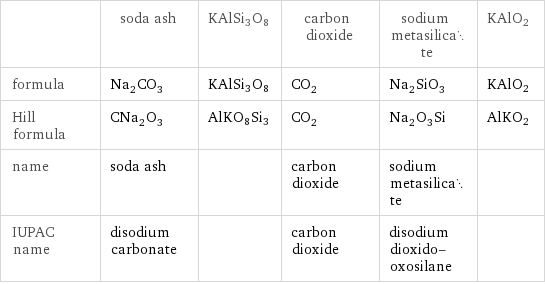  | soda ash | KAlSi3O8 | carbon dioxide | sodium metasilicate | KAlO2 formula | Na_2CO_3 | KAlSi3O8 | CO_2 | Na_2SiO_3 | KAlO2 Hill formula | CNa_2O_3 | AlKO8Si3 | CO_2 | Na_2O_3Si | AlKO2 name | soda ash | | carbon dioxide | sodium metasilicate |  IUPAC name | disodium carbonate | | carbon dioxide | disodium dioxido-oxosilane | 