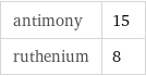 antimony | 15 ruthenium | 8