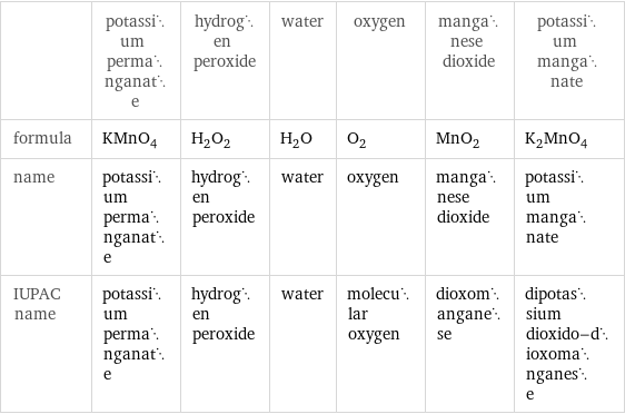  | potassium permanganate | hydrogen peroxide | water | oxygen | manganese dioxide | potassium manganate formula | KMnO_4 | H_2O_2 | H_2O | O_2 | MnO_2 | K_2MnO_4 name | potassium permanganate | hydrogen peroxide | water | oxygen | manganese dioxide | potassium manganate IUPAC name | potassium permanganate | hydrogen peroxide | water | molecular oxygen | dioxomanganese | dipotassium dioxido-dioxomanganese