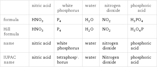  | nitric acid | white phosphorus | water | nitrogen dioxide | phosphoric acid formula | HNO_3 | P_4 | H_2O | NO_2 | H_3PO_4 Hill formula | HNO_3 | P_4 | H_2O | NO_2 | H_3O_4P name | nitric acid | white phosphorus | water | nitrogen dioxide | phosphoric acid IUPAC name | nitric acid | tetraphosphorus | water | Nitrogen dioxide | phosphoric acid