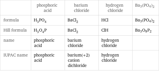  | phosphoric acid | barium chloride | hydrogen chloride | Ba3(PO4)2 formula | H_3PO_4 | BaCl_2 | HCl | Ba3(PO4)2 Hill formula | H_3O_4P | BaCl_2 | ClH | Ba3O8P2 name | phosphoric acid | barium chloride | hydrogen chloride |  IUPAC name | phosphoric acid | barium(+2) cation dichloride | hydrogen chloride | 