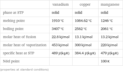  | vanadium | copper | manganese phase at STP | solid | solid | solid melting point | 1910 °C | 1084.62 °C | 1246 °C boiling point | 3407 °C | 2562 °C | 2061 °C molar heat of fusion | 22.8 kJ/mol | 13.1 kJ/mol | 13.2 kJ/mol molar heat of vaporization | 453 kJ/mol | 300 kJ/mol | 220 kJ/mol specific heat at STP | 489 J/(kg K) | 384.4 J/(kg K) | 479 J/(kg K) Néel point | | | 100 K (properties at standard conditions)