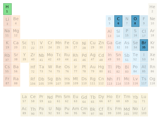 Periodic table location