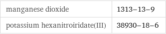 manganese dioxide | 1313-13-9 potassium hexanitroiridate(III) | 38930-18-6