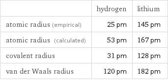  | hydrogen | lithium atomic radius (empirical) | 25 pm | 145 pm atomic radius (calculated) | 53 pm | 167 pm covalent radius | 31 pm | 128 pm van der Waals radius | 120 pm | 182 pm