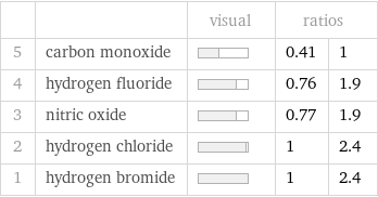  | | visual | ratios |  5 | carbon monoxide | | 0.41 | 1 4 | hydrogen fluoride | | 0.76 | 1.9 3 | nitric oxide | | 0.77 | 1.9 2 | hydrogen chloride | | 1 | 2.4 1 | hydrogen bromide | | 1 | 2.4