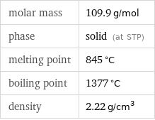 molar mass | 109.9 g/mol phase | solid (at STP) melting point | 845 °C boiling point | 1377 °C density | 2.22 g/cm^3