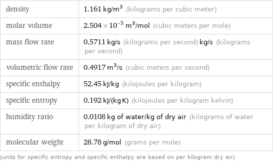 density | 1.161 kg/m^3 (kilograms per cubic meter) molar volume | 2.504×10^-5 m^3/mol (cubic meters per mole) mass flow rate | 0.5711 kg/s (kilograms per second) kg/s (kilograms per second) volumetric flow rate | 0.4917 m^3/s (cubic meters per second) specific enthalpy | 52.45 kJ/kg (kilojoules per kilogram) specific entropy | 0.192 kJ/(kg K) (kilojoules per kilogram kelvin) humidity ratio | 0.0108 kg of water/kg of dry air (kilograms of water per kilogram of dry air) molecular weight | 28.78 g/mol (grams per mole) (units for specific entropy and specific enthalpy are based on per kilogram dry air)