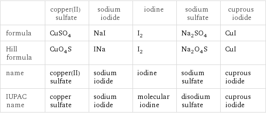  | copper(II) sulfate | sodium iodide | iodine | sodium sulfate | cuprous iodide formula | CuSO_4 | NaI | I_2 | Na_2SO_4 | CuI Hill formula | CuO_4S | INa | I_2 | Na_2O_4S | CuI name | copper(II) sulfate | sodium iodide | iodine | sodium sulfate | cuprous iodide IUPAC name | copper sulfate | sodium iodide | molecular iodine | disodium sulfate | cuprous iodide