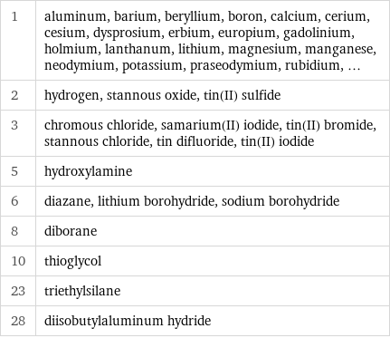 1 | aluminum, barium, beryllium, boron, calcium, cerium, cesium, dysprosium, erbium, europium, gadolinium, holmium, lanthanum, lithium, magnesium, manganese, neodymium, potassium, praseodymium, rubidium, ... 2 | hydrogen, stannous oxide, tin(II) sulfide 3 | chromous chloride, samarium(II) iodide, tin(II) bromide, stannous chloride, tin difluoride, tin(II) iodide 5 | hydroxylamine 6 | diazane, lithium borohydride, sodium borohydride 8 | diborane 10 | thioglycol 23 | triethylsilane 28 | diisobutylaluminum hydride