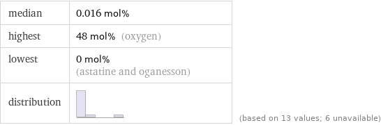 median | 0.016 mol% highest | 48 mol% (oxygen) lowest | 0 mol% (astatine and oganesson) distribution | | (based on 13 values; 6 unavailable)