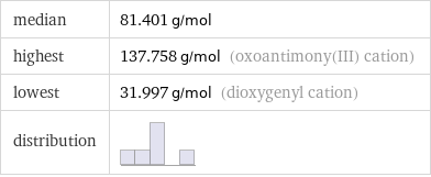 median | 81.401 g/mol highest | 137.758 g/mol (oxoantimony(III) cation) lowest | 31.997 g/mol (dioxygenyl cation) distribution | 