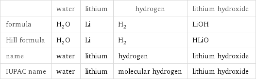  | water | lithium | hydrogen | lithium hydroxide formula | H_2O | Li | H_2 | LiOH Hill formula | H_2O | Li | H_2 | HLiO name | water | lithium | hydrogen | lithium hydroxide IUPAC name | water | lithium | molecular hydrogen | lithium hydroxide