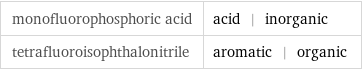 monofluorophosphoric acid | acid | inorganic tetrafluoroisophthalonitrile | aromatic | organic