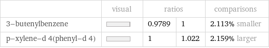  | visual | ratios | | comparisons 3-butenylbenzene | | 0.9789 | 1 | 2.113% smaller p-xylene-d 4(phenyl-d 4) | | 1 | 1.022 | 2.159% larger