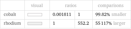  | visual | ratios | | comparisons cobalt | | 0.001811 | 1 | 99.82% smaller rhodium | | 1 | 552.2 | 55117% larger