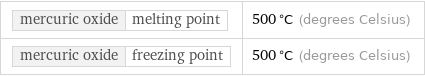 mercuric oxide | melting point | 500 °C (degrees Celsius) mercuric oxide | freezing point | 500 °C (degrees Celsius)