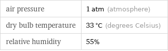 air pressure | 1 atm (atmosphere) dry bulb temperature | 33 °C (degrees Celsius) relative humidity | 55%