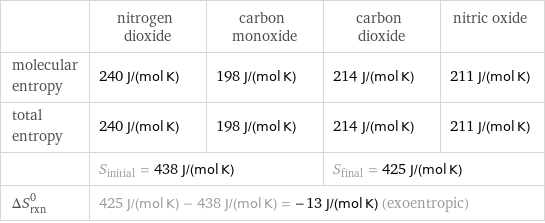  | nitrogen dioxide | carbon monoxide | carbon dioxide | nitric oxide molecular entropy | 240 J/(mol K) | 198 J/(mol K) | 214 J/(mol K) | 211 J/(mol K) total entropy | 240 J/(mol K) | 198 J/(mol K) | 214 J/(mol K) | 211 J/(mol K)  | S_initial = 438 J/(mol K) | | S_final = 425 J/(mol K) |  ΔS_rxn^0 | 425 J/(mol K) - 438 J/(mol K) = -13 J/(mol K) (exoentropic) | | |  