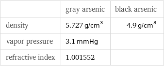  | gray arsenic | black arsenic density | 5.727 g/cm^3 | 4.9 g/cm^3 vapor pressure | 3.1 mmHg |  refractive index | 1.001552 | 