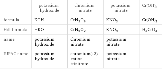  | potassium hydroxide | chromium nitrate | potassium nitrate | Cr(OH)3 formula | KOH | CrN_3O_9 | KNO_3 | Cr(OH)3 Hill formula | HKO | CrN_3O_9 | KNO_3 | H3CrO3 name | potassium hydroxide | chromium nitrate | potassium nitrate |  IUPAC name | potassium hydroxide | chromium(+3) cation trinitrate | potassium nitrate | 