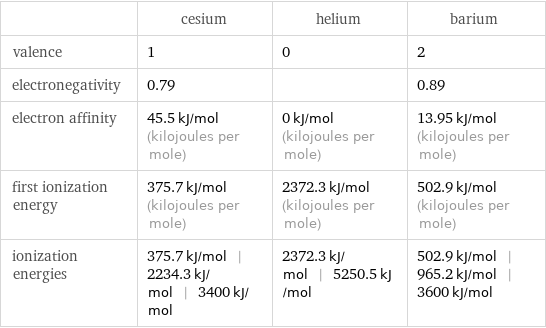  | cesium | helium | barium valence | 1 | 0 | 2 electronegativity | 0.79 | | 0.89 electron affinity | 45.5 kJ/mol (kilojoules per mole) | 0 kJ/mol (kilojoules per mole) | 13.95 kJ/mol (kilojoules per mole) first ionization energy | 375.7 kJ/mol (kilojoules per mole) | 2372.3 kJ/mol (kilojoules per mole) | 502.9 kJ/mol (kilojoules per mole) ionization energies | 375.7 kJ/mol | 2234.3 kJ/mol | 3400 kJ/mol | 2372.3 kJ/mol | 5250.5 kJ/mol | 502.9 kJ/mol | 965.2 kJ/mol | 3600 kJ/mol