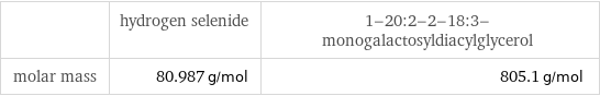  | hydrogen selenide | 1-20:2-2-18:3-monogalactosyldiacylglycerol molar mass | 80.987 g/mol | 805.1 g/mol