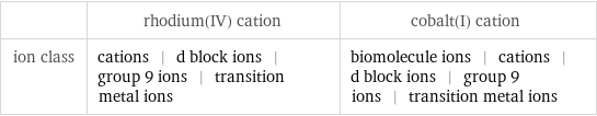  | rhodium(IV) cation | cobalt(I) cation ion class | cations | d block ions | group 9 ions | transition metal ions | biomolecule ions | cations | d block ions | group 9 ions | transition metal ions