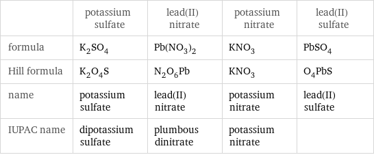  | potassium sulfate | lead(II) nitrate | potassium nitrate | lead(II) sulfate formula | K_2SO_4 | Pb(NO_3)_2 | KNO_3 | PbSO_4 Hill formula | K_2O_4S | N_2O_6Pb | KNO_3 | O_4PbS name | potassium sulfate | lead(II) nitrate | potassium nitrate | lead(II) sulfate IUPAC name | dipotassium sulfate | plumbous dinitrate | potassium nitrate | 