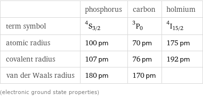  | phosphorus | carbon | holmium term symbol | ^4S_(3/2) | ^3P_0 | ^4I_(15/2) atomic radius | 100 pm | 70 pm | 175 pm covalent radius | 107 pm | 76 pm | 192 pm van der Waals radius | 180 pm | 170 pm |  (electronic ground state properties)