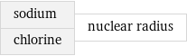 sodium chlorine | nuclear radius