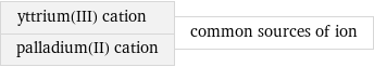 yttrium(III) cation palladium(II) cation | common sources of ion