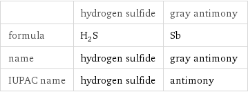  | hydrogen sulfide | gray antimony formula | H_2S | Sb name | hydrogen sulfide | gray antimony IUPAC name | hydrogen sulfide | antimony