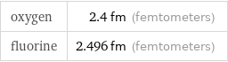 oxygen | 2.4 fm (femtometers) fluorine | 2.496 fm (femtometers)