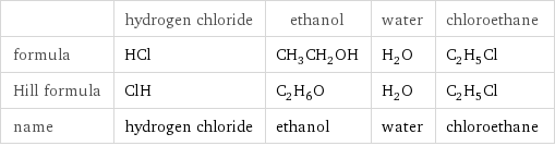  | hydrogen chloride | ethanol | water | chloroethane formula | HCl | CH_3CH_2OH | H_2O | C_2H_5Cl Hill formula | ClH | C_2H_6O | H_2O | C_2H_5Cl name | hydrogen chloride | ethanol | water | chloroethane