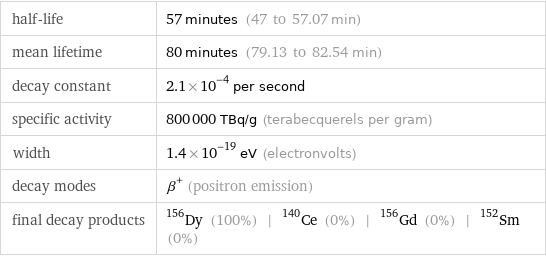 half-life | 57 minutes (47 to 57.07 min) mean lifetime | 80 minutes (79.13 to 82.54 min) decay constant | 2.1×10^-4 per second specific activity | 800000 TBq/g (terabecquerels per gram) width | 1.4×10^-19 eV (electronvolts) decay modes | β^+ (positron emission) final decay products | Dy-156 (100%) | Ce-140 (0%) | Gd-156 (0%) | Sm-152 (0%)
